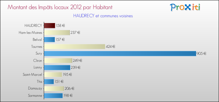 Montant des impôts locaux par Habitant pour HAUDRECY et les communes proches Comparaison des impôts locaux par habitant pour HAUDRECY et les communes voisines