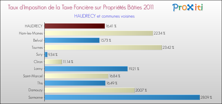 Taux d'imposition de la taxe foncière sur le bati 2011 pour HAUDRECY et les communes proches Comparaison des taux d'imposition de la taxe foncière sur le bati 2011 pour HAUDRECY et les communes voisines