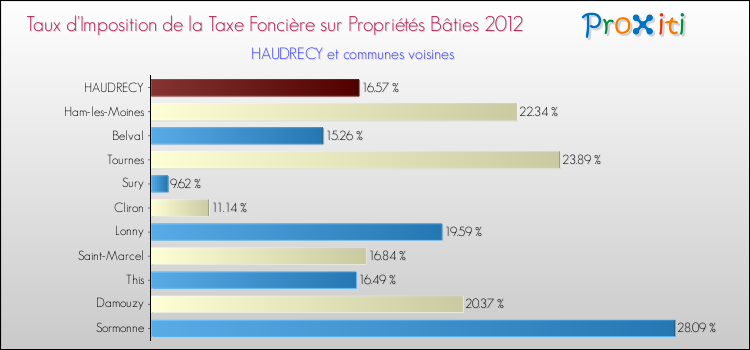 Taux d'imposition de la taxe foncière sur le bati 2012 pour HAUDRECY et les communes proches Comparaison des taux d'imposition de la taxe foncière sur le bati 2012 pour HAUDRECY et les communes voisines