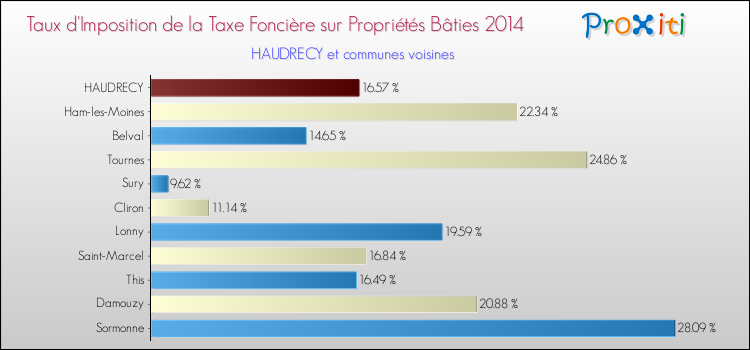 Taux d'imposition de la taxe foncière sur le bati 2014 pour HAUDRECY et les communes proches Comparaison des taux d'imposition de la taxe foncière sur le bati 2014 pour HAUDRECY et les communes voisines