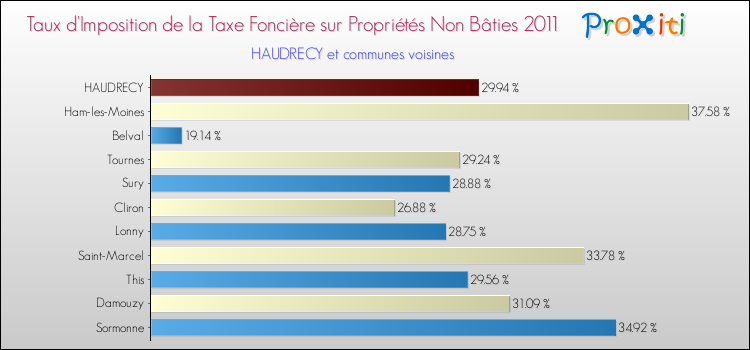 Taux d'imposition de la taxe foncière sur les immeubles et terrains non batis 2011 pour HAUDRECY et les communes proches Comparaison des taux d'imposition de la taxe foncière sur les immeubles et terrains non batis 2011 pour HAUDRECY et les communes voisines