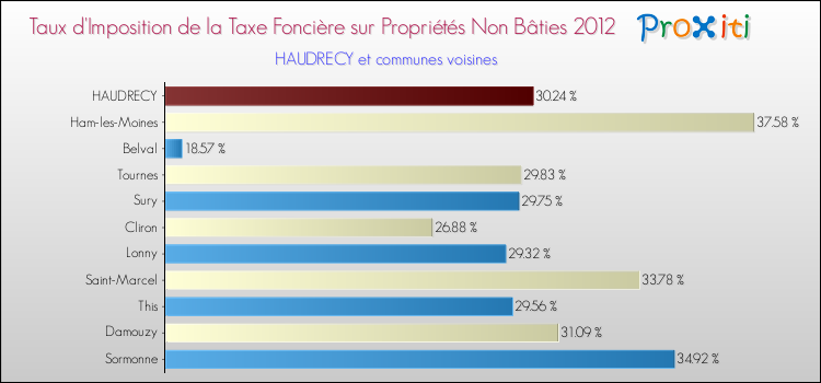 Taux d'imposition de la taxe foncière sur les immeubles et terrains non batis 2012 pour HAUDRECY et les communes proches Comparaison des taux d'imposition de la taxe foncière sur les immeubles et terrains non batis 2012 pour HAUDRECY et les communes voisines