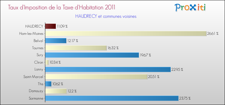 Taux d'imposition de la taxe d'habitation 2011 pour HAUDRECY et les communes proches Comparaison des taux d'imposition de la taxe d'habitation 2011 pour HAUDRECY et les communes voisines