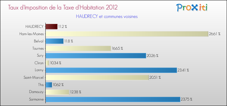 Taux d'imposition de la taxe d'habitation 2012 pour HAUDRECY et les communes proches Comparaison des taux d'imposition de la taxe d'habitation 2012 pour HAUDRECY et les communes voisines