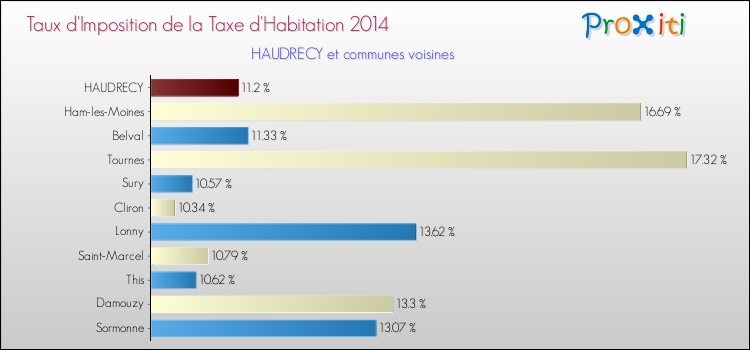 Taux d'imposition de la taxe d'habitation 2014 pour HAUDRECY et les communes proches Comparaison des taux d'imposition de la taxe d'habitation 2014 pour HAUDRECY et les communes voisines