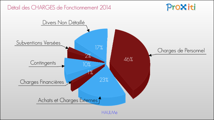 Décomposition des Charges de Fonctionnement 2014 de la commune de HAULMé Charges de Fonctionnement 2014 pour la commune de HAULMé