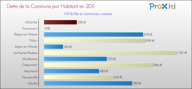 Dette par habitant de la commune en 2011 pour HAULMé et les communes proches Comparaison de la dette par habitant de la commune en 2011 pour HAULMé et les communes voisines