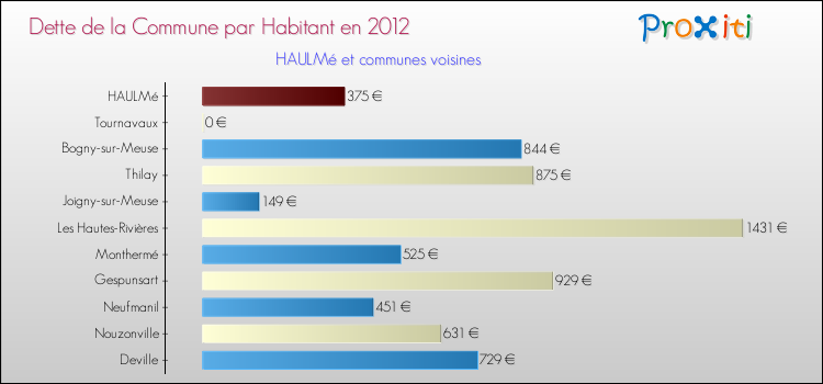 Dette par habitant de la commune en 2012 pour HAULMé et les communes proches Comparaison de la dette par habitant de la commune en 2012 pour HAULMé et les communes voisines