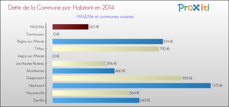 Dette par habitant de la commune en 2014 pour HAULMé et les communes proches Comparaison de la dette par habitant de la commune en 2014 pour HAULMé et les communes voisines