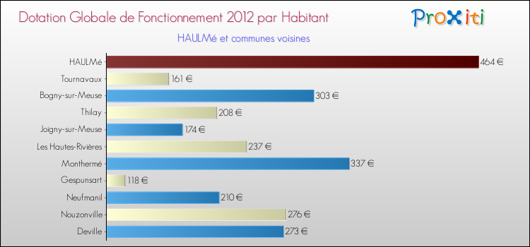 Montant des dotations globales de fonctionnement DGF par Habitant pour HAULMé et les communes proches Comparaison des des dotations globales de fonctionnement DGF par habitant pour HAULMé et les communes voisines