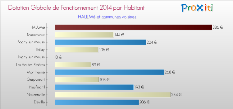 Montant des dotations globales de fonctionnement DGF par Habitant pour HAULMé et les communes proches en 2014. Comparaison des des dotations globales de fonctionnement DGF par habitant pour HAULMé et les communes voisines en 2014.