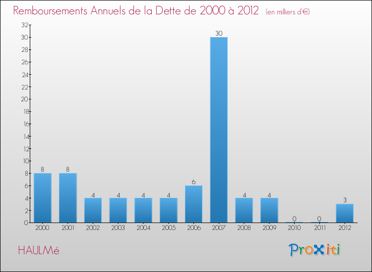 Evolution de l'annuité de la dette pour la commune de HAULMé de 2000 à 2012 Annuités de la dette pour HAULMé de 2000 à 2012