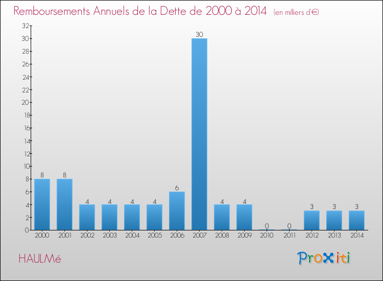 Evolution de l'annuité de la dette pour la commune de HAULMé de 2000 à 2014 Annuités de la dette pour HAULMé de 2000 à 2014