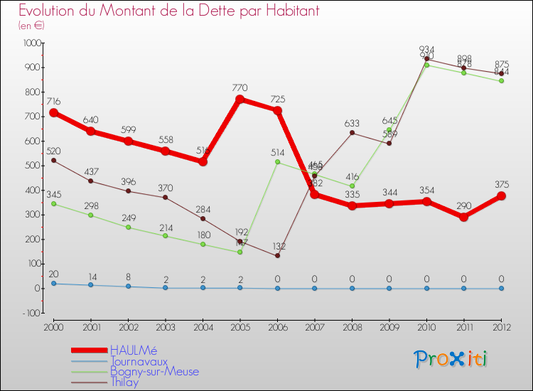 Evolution de la dette par habitant pour la commune de HAULMé et les communes proches de 2000 à 2012 Comparaison de la dette par habitant pour HAULMé et les communes voisines de 2000 à 2012