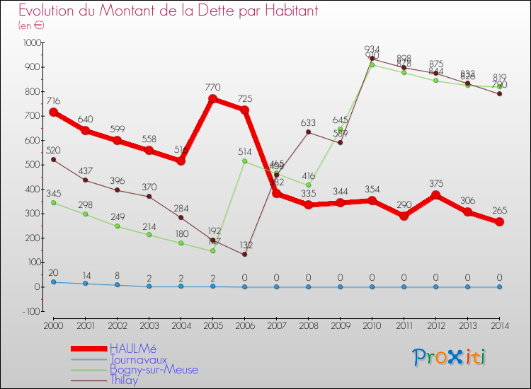Evolution de la dette par habitant pour la commune de HAULMé et les communes proches de 2000 à 2014 Comparaison de la dette par habitant pour HAULMé et les communes voisines de 2000 à 2014