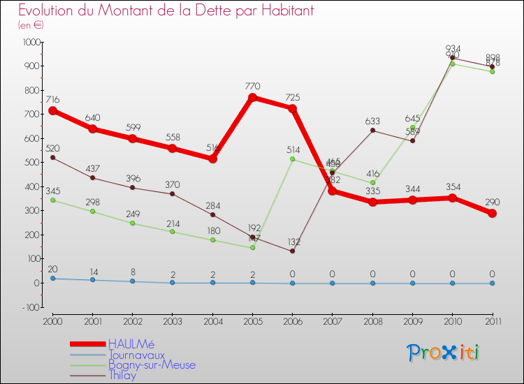 Evolution de la dette par habitant pour la commune de HAULMé et les communes proches Comparaison de la dette par habitant pour HAULMé et les communes voisines