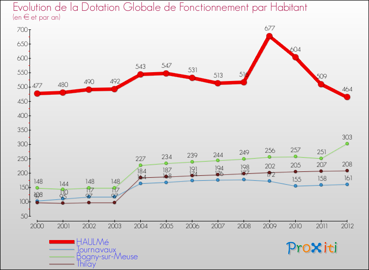 Evolution et montant de la dotation globale de fonctionnement par Habitant pour HAULMé et les communes proches Comparaison des dotations globales de fonctionnement par habitant pour HAULMé et les communes voisines