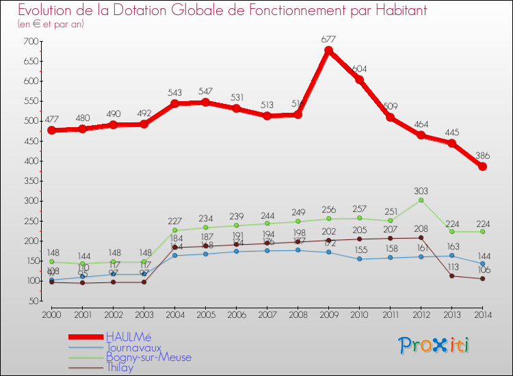 Evolution et montant de la dotation globale de fonctionnement par Habitant pour HAULMé et les communes proches de 2000 à 2014. Comparaison des dotations globales de fonctionnement par habitant pour HAULMé et les communes voisines de 2000 à 2014.
