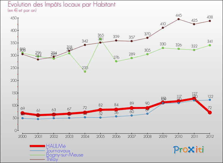 Evolution et montant des impôts locaux par Habitant pour HAULMé et les communes proches Comparaison des impôts locaux par habitant pour HAULMé et les communes voisines