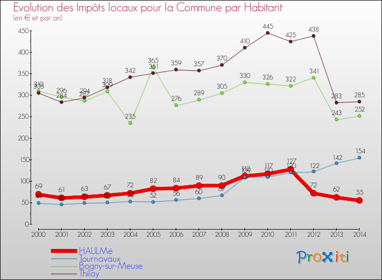 Evolution et montant des impôts locaux par Habitant pour HAULMé et les communes proches de 2000 à 2014 Comparaison des impôts locaux par habitant pour HAULMé et les communes voisines de 2000 à 2014