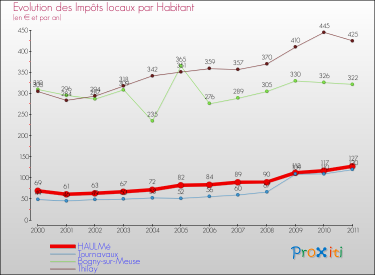 Evolution et montant des impôts locaux par Habitant pour HAULMé et les communes proches Comparaison des impôts locaux par habitant pour HAULMé et les communes voisines