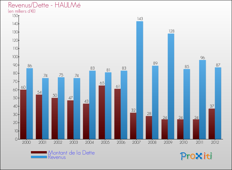 Evolution comparée de la dette et des revenus pour la commune de HAULMé de 2000 à 2012 Comparaison de la dette et des revenus pour HAULMé de 2000 à 2012
