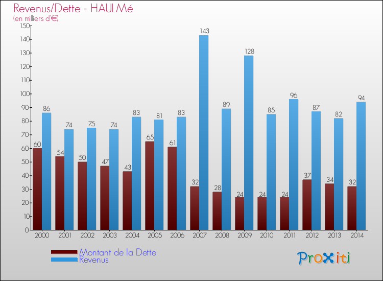 Evolution comparée de la dette et des revenus pour la commune de HAULMé de 2000 à 2014 Comparaison de la dette et des revenus pour HAULMé de 2000 à 2014