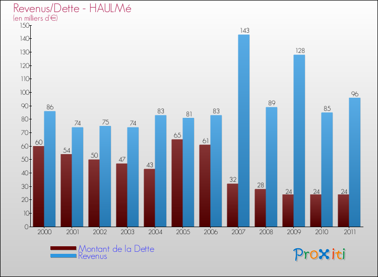 Evolution comparée de la dette et des revenus pour la commune de HAULMé de 2000 à 2011 Comparaison de la dette et des revenus pour HAULMé de 2000 à 2011