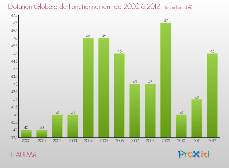 Evolution du montant de la Dotation Globale de Fonctionnement pour la commune de HAULMé de 2000 à 2012 Evolution du montant de la Dotation Globale de Fonctionnement pour HAULMé de 2000 à 2012