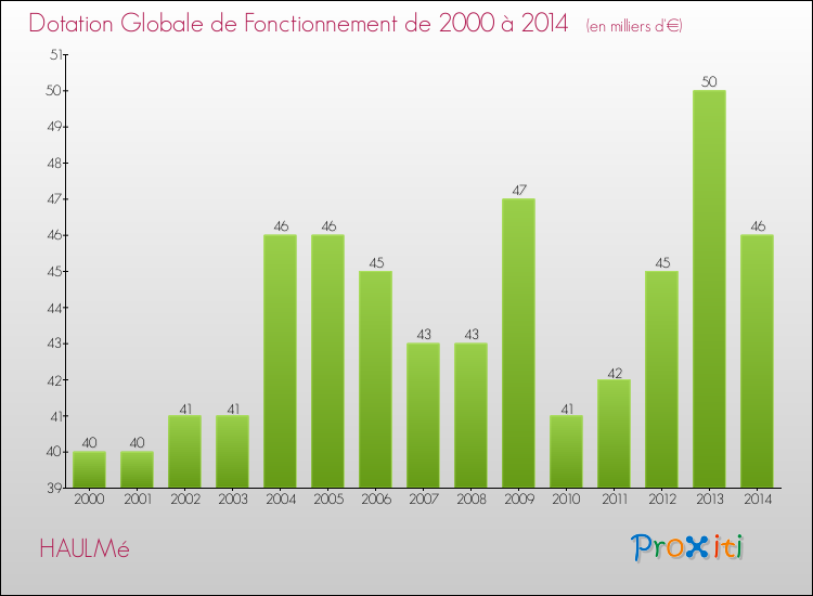 Evolution du montant de la Dotation Globale de Fonctionnement pour la commune de HAULMé de 2000 à 2014 Evolution du montant de la Dotation Globale de Fonctionnement pour HAULMé de 2000 à 2014