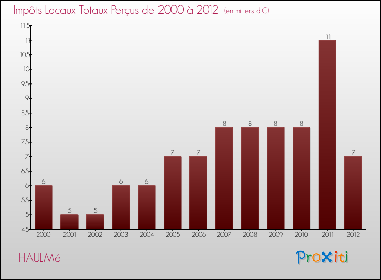 Evolution des Impôts Locaux pour la commune de HAULMé de 2000 à 2012 Evolution des Impôts Locaux pour HAULMé de 2000 à 2012
