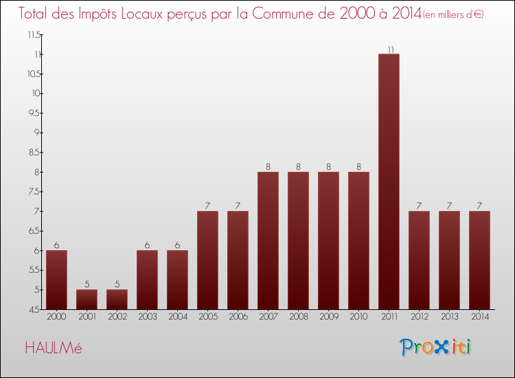 Evolution des Impôts Locaux pour la commune de HAULMé de 2000 à 2014 Evolution des Impôts Locaux pour HAULMé de 2000 à 2014