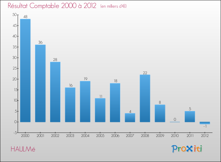 Evolution du résultat comptable pour la commune de HAULMé de 2000 à 2012 Evolution du résultat comptable pour HAULMé de 2000 à 2012