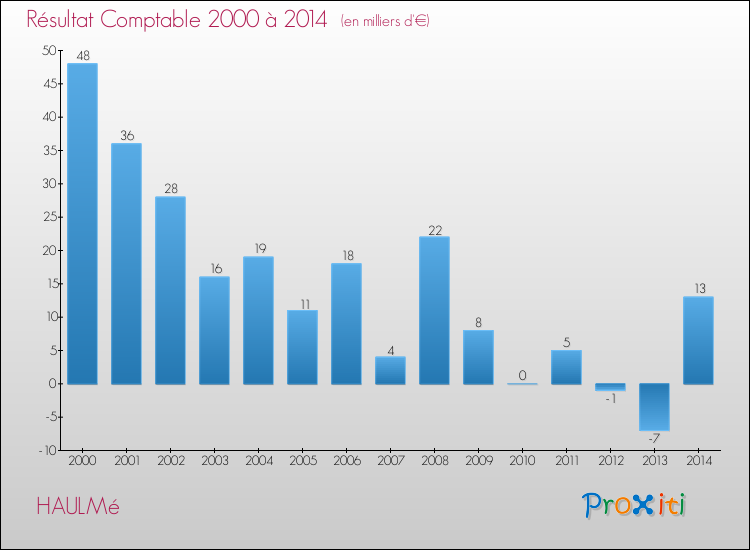 Evolution du résultat comptable pour la commune de HAULMé de 2000 à 2014 Evolution du résultat comptable pour HAULMé de 2000 à 2014