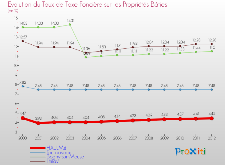 Evolution du taux de la taxe foncière sur le bati pour HAULMé et les communes proches de 2000 à 2012 Comparaison des taux de taxe foncière sur le bati pour HAULMé et les communes voisines de 2000 à 2012