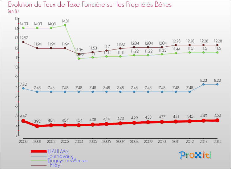 Evolution du taux de la taxe foncière sur le bati pour HAULMé et les communes proches de 2000 à 2014 Comparaison des taux de taxe foncière sur le bati pour HAULMé et les communes voisines de 2000 à 2014