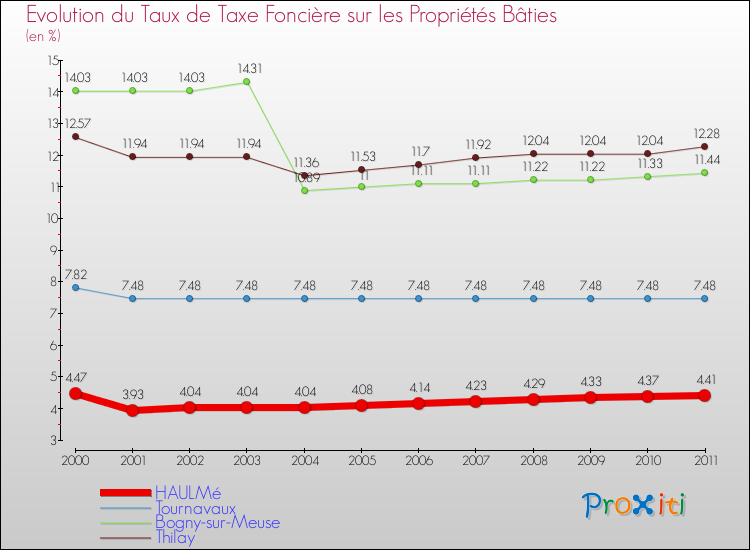 Evolution du taux de la taxe foncière sur le bati pour HAULMé et les communes proches Comparaison des taux de taxe foncière sur le bati pour HAULMé et les communes voisines
