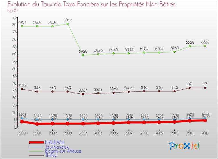 Evolution du taux de la taxe foncière sur les immeubles et terrains non batis pour HAULMé et les communes proches de 2000 à 2012 Comparaison des taux de la taxe foncière sur les immeubles et terrains non batis pour HAULMé et les communes voisines de 2000 à 2012