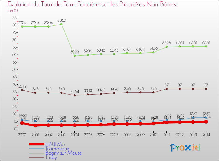 Evolution du taux de la taxe foncière sur les immeubles et terrains non batis pour HAULMé et les communes proches de 2000 à 2014 Comparaison des taux de la taxe foncière sur les immeubles et terrains non batis pour HAULMé et les communes voisines de 2000 à 2014