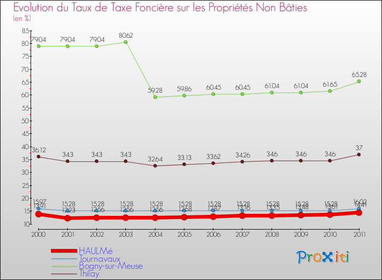 Evolution du taux de la taxe foncière sur les immeubles et terrains non batis pour HAULMé et les communes proches Comparaison des taux de la taxe foncière sur les immeubles et terrains non batis pour HAULMé et les communes voisines
