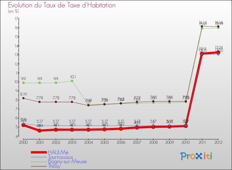 Evolution du taux de la taxe d'habitation pour HAULMé et les communes proches Comparaison des taux de la taxe d'habitation pour HAULMé et les communes voisines