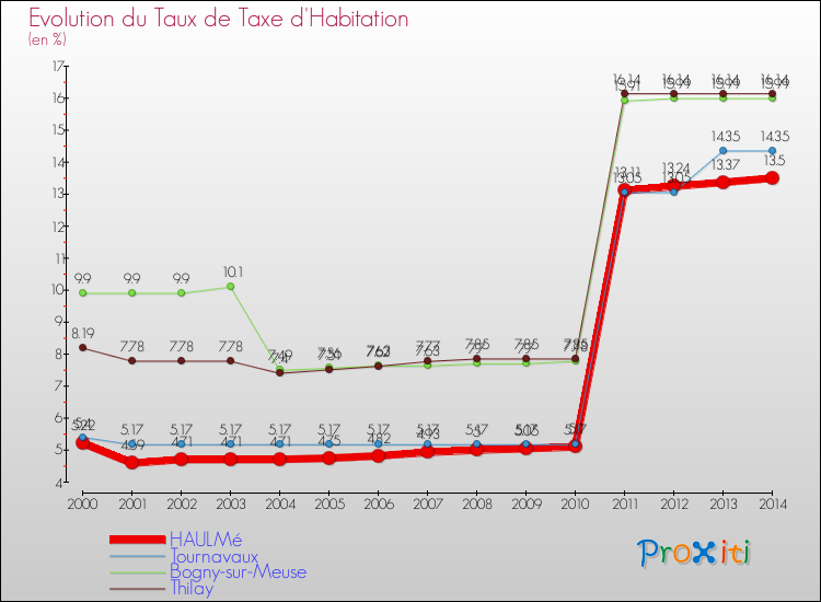 Evolution du taux de la taxe d'habitation pour HAULMé et les communes proches de 2000 à 2014 Comparaison des taux de la taxe d'habitation pour HAULMé et les communes voisines de 2000 à 2014