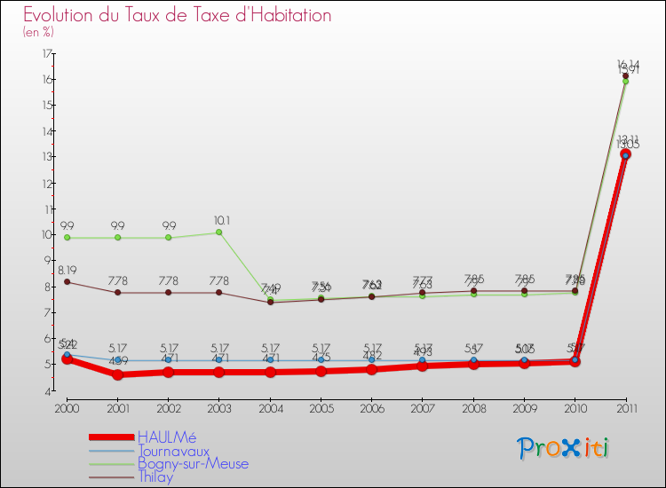 Evolution du taux de la taxe d'habitation pour HAULMé et les communes proches Comparaison des taux de la taxe d'habitation pour HAULMé et les communes voisines