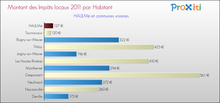 Montant des impôts locaux par Habitant pour HAULMé et les communes proches Comparaison des impôts locaux par habitant pour HAULMé et les communes voisines