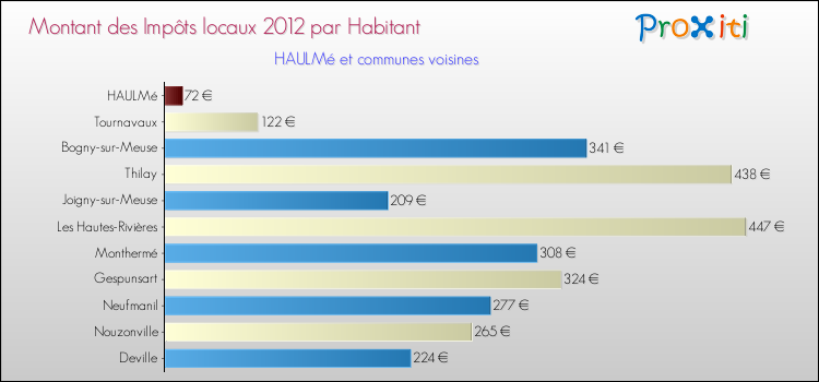 Montant des impôts locaux par Habitant pour HAULMé et les communes proches Comparaison des impôts locaux par habitant pour HAULMé et les communes voisines