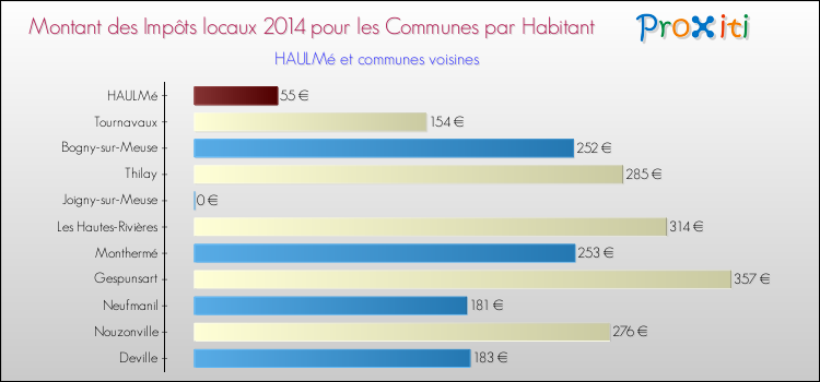 Montant des impôts locaux par Habitant pour HAULMé et les communes proches en 2014 Comparaison des impôts locaux par habitant pour HAULMé et les communes voisines en 2014