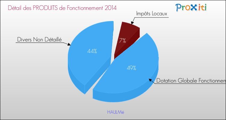 Décomposition du Budget de Fonctionnement 2014 de la commune de HAULMé Budget de Fonctionnement 2014 pour la commune de HAULMé