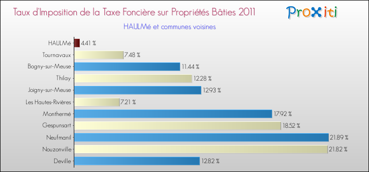 Taux d'imposition de la taxe foncière sur le bati 2011 pour HAULMé et les communes proches Comparaison des taux d'imposition de la taxe foncière sur le bati 2011 pour HAULMé et les communes voisines