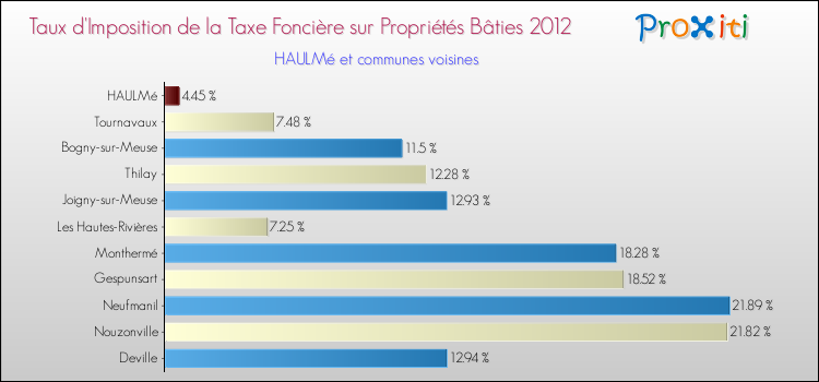 Taux d'imposition de la taxe foncière sur le bati 2012 pour HAULMé et les communes proches Comparaison des taux d'imposition de la taxe foncière sur le bati 2012 pour HAULMé et les communes voisines