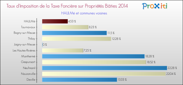 Taux d'imposition de la taxe foncière sur le bati 2014 pour HAULMé et les communes proches Comparaison des taux d'imposition de la taxe foncière sur le bati 2014 pour HAULMé et les communes voisines